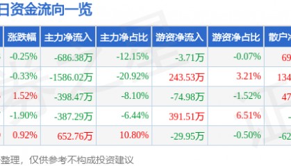 股票行情快报：新华百货（600785）7月18日主力资金净卖出686.38万元