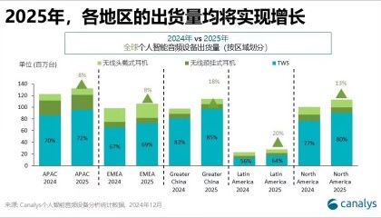 蓝牙资讯|2025 年全球个人智能音频市场出货量将增至 5.33 亿台