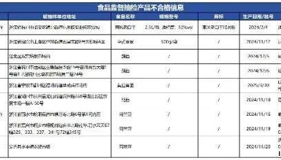 质检资讯｜浙江省市场监督管理局2025年第23期食品监督抽检通告