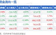 股票行情快报:天音控股(000829)9月11日主力资金净卖出725.72万元