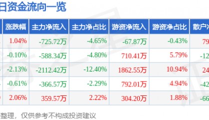 股票行情快报：天音控股（000829）9月11日主力资金净卖出725.72万元