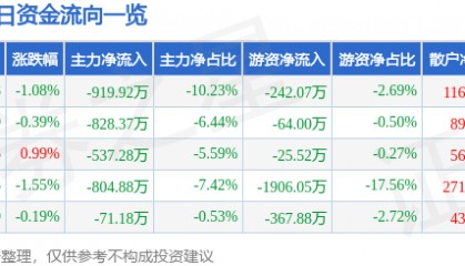 股票行情快报：鄂尔多斯（600295）8月19日主力资金净卖出919.92万元