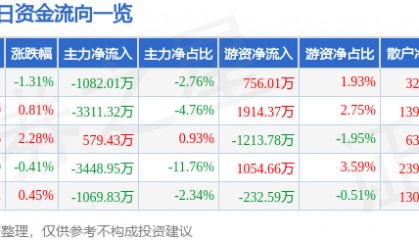 股票行情快报：中船防务（600685）8月26日主力资金净卖出1082.01万元