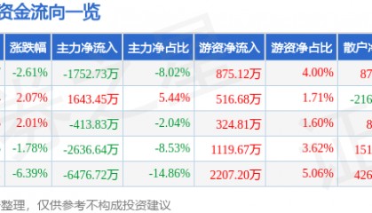 股票行情快报：中海达（300177）9月9日主力资金净卖出1752.73万元