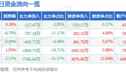 股票行情快报：鄂尔多斯（600295）9月11日主力资金净卖出117.47万元