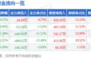 股票行情快报：中关村（000931）5月18日主力资金净买入24.28万元