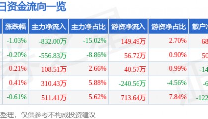 股票行情快报：三友化工（600409）6月19日主力资金净卖出832.00万元