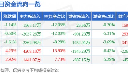 股票行情快报：正虹科技（000702）7月25日主力资金净卖出1567.17万元