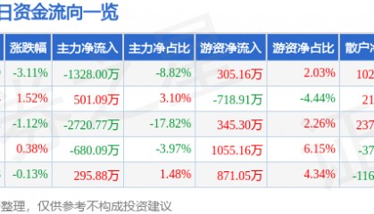 股票行情快报：正虹科技（000702）8月27日主力资金净卖出1328.00万元