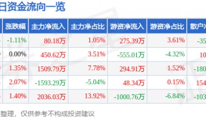 股票行情快报：飞乐音响（600651）7月2日主力资金净买入80.18万元
