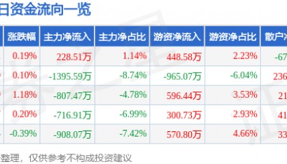 股票行情快报：天音控股（000829）8月7日主力资金净买入228.51万元