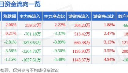 股票行情快报：天音控股（000829）9月5日主力资金净买入359.57万元