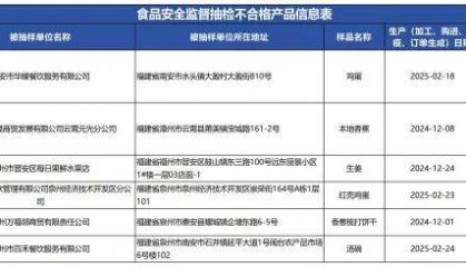 质检资讯｜福建省市场监督管理局2025年第20期食品监督抽检通告