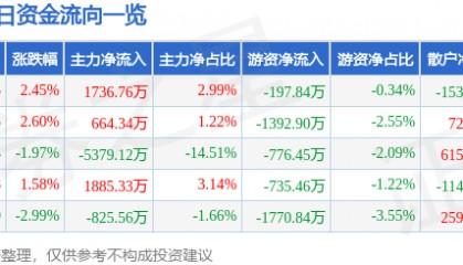 股票行情快报：科大智能（300222）1月19日主力资金净买入1736.76万元