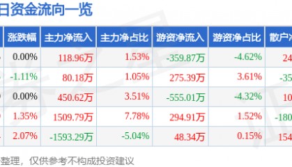 股票行情快报：飞乐音响（600651）7月3日主力资金净买入118.96万元
