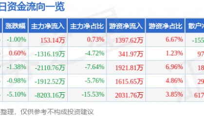 股票行情快报：亚星锚链（601890）5月20日主力资金净买入153.14万元