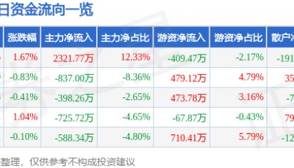 股票行情快报：天音控股（000829）9月16日主力资金净买入2321.77万元