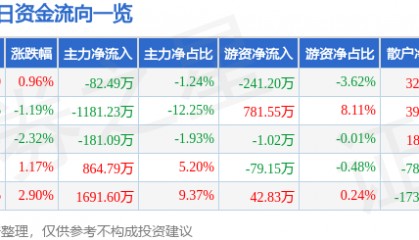 股票行情快报：飞乐音响（600651）6月23日主力资金净卖出82.49万元