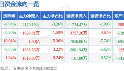 股票行情快报：华新水泥（600801）10月14日主力资金净卖出2170.19万元