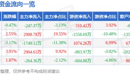 股票行情快报：陆家嘴（600663）2月10日主力资金净卖出247.37万元