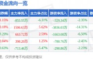 股票行情快报：羚锐制药（600285）3月25日主力资金净卖出855.55万元