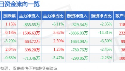 股票行情快报：羚锐制药（600285）3月25日主力资金净卖出855.55万元
