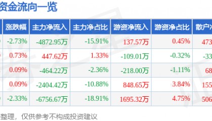 股票行情快报：中海达（300177）7月31日主力资金净卖出4872.95万元