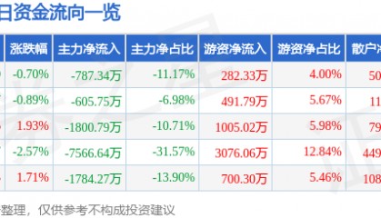股票行情快报：鄂尔多斯（600295）9月10日主力资金净卖出787.34万元