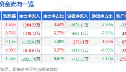 股票行情快报：新北洋（002376）8月18日主力资金净买入1284.23万元