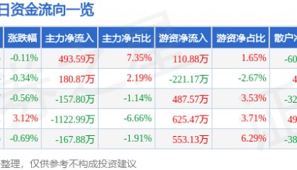 股票行情快报：鄂尔多斯（600295）7月7日主力资金净买入493.59万元