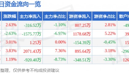 股票行情快报：新华百货（600785）8月25日主力资金净卖出316.52万元