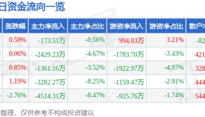 股票行情快报：华新水泥（600801）8月20日主力资金净卖出173.51万元