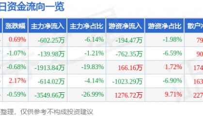 股票行情快报：鄂尔多斯（600295）8月28日主力资金净卖出602.25万元