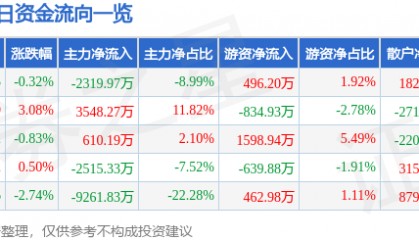 股票行情快报：海陆重工（002255）2月4日主力资金净卖出2319.97万元