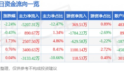 股票行情快报：中船防务（600685）7月31日主力资金净卖出5207.31万元