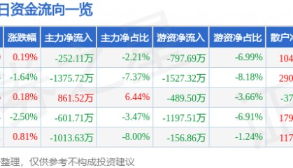 股票行情快报：乐山电力（600644）9月30日主力资金净卖出252.11万元