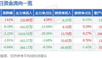 股票行情快报：新华百货（600785）6月23日主力资金净买入132.89万元