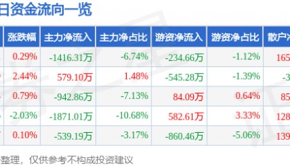 股票行情快报：天音控股（000829）8月19日主力资金净卖出1416.31万元