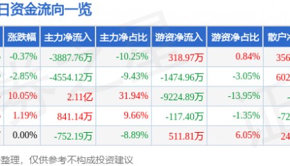 股票行情快报：正虹科技（000702）8月12日主力资金净卖出3887.76万元