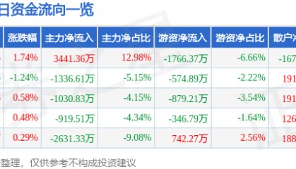 股票行情快报：亚星锚链（601890）4月16日主力资金净买入3441.36万元
