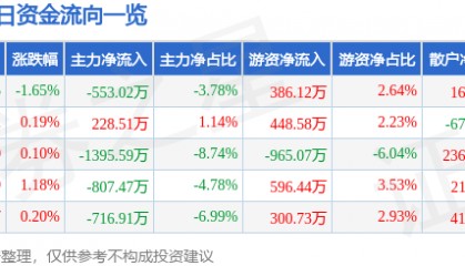 股票行情快报：天音控股（000829）8月8日主力资金净卖出553.02万元