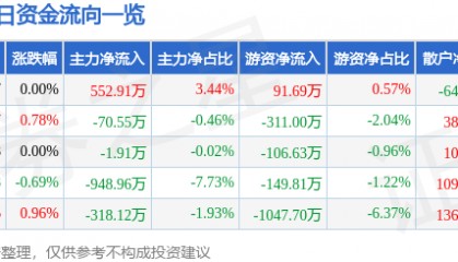 股票行情快报：乐山电力（600644）9月17日主力资金净买入552.91万元