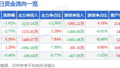 股票行情快报：华菱钢铁（000932）5月23日主力资金净卖出3237.16万元