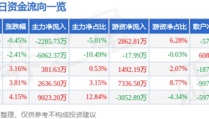 股票行情快报：华新水泥（600801）9月17日主力资金净卖出2285.73万元