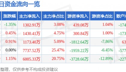 股票行情快报：华菱钢铁（000932）6月26日主力资金净买入1302.91万元