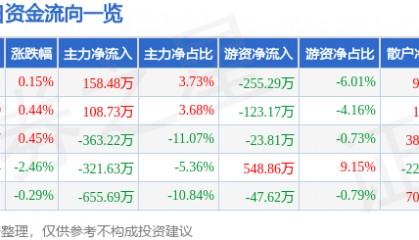 股票行情快报：七匹狼（002029）8月5日主力资金净买入158.48万元