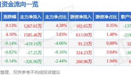 股票行情快报：七匹狼（002029）8月15日主力资金净买入1267.61万元
