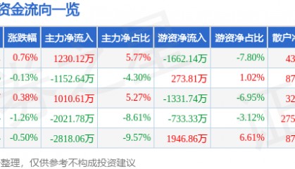股票行情快报：新北洋（002376）8月15日主力资金净买入1230.12万元