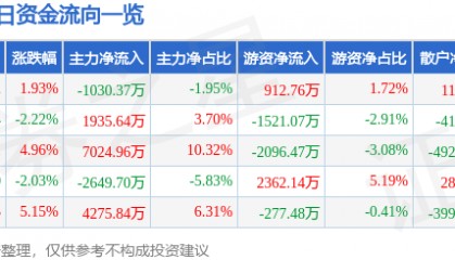 股票行情快报：奥普光电（002338）8月22日主力资金净卖出1030.37万元