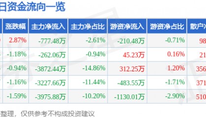 股票行情快报：亚盛集团（600108）4月29日主力资金净卖出777.48万元